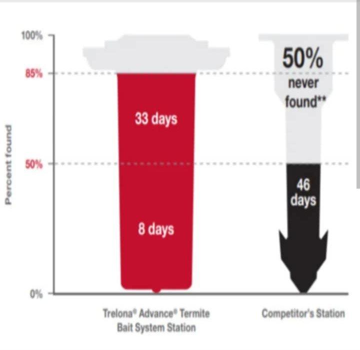 Chart comparing Trelona vs competitor bait station discovery times — Trelona found in 8 days vs 46 days for competitor